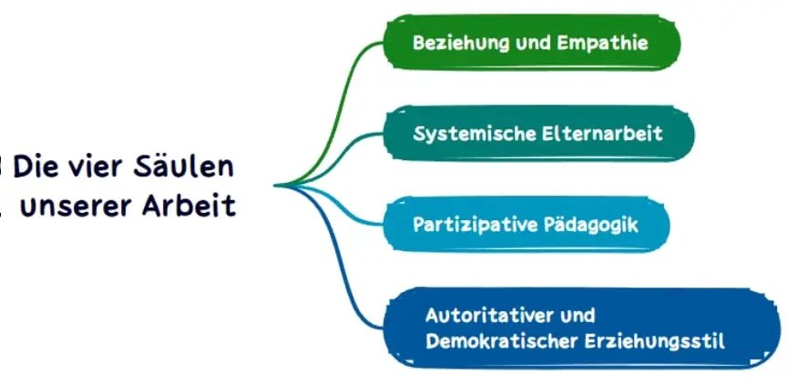 Die vier Säulen unserer Arbeit